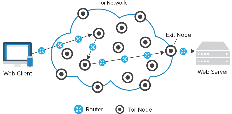 Tor nodes explained