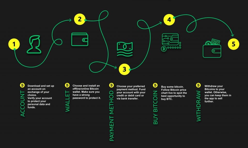 how to buy bitcoin dark