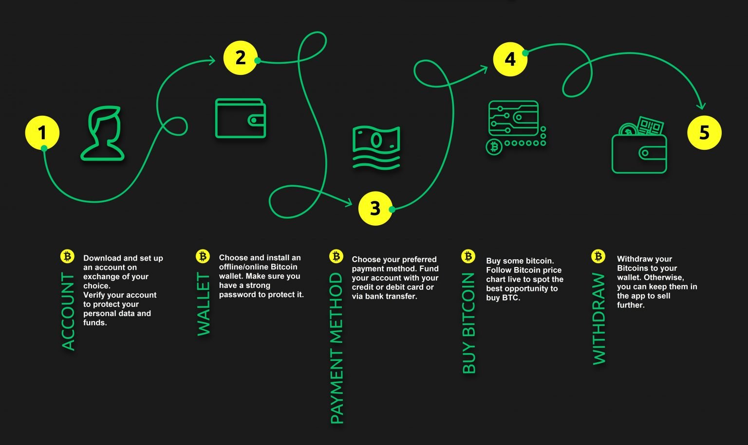 how to buy bitcoins wiki